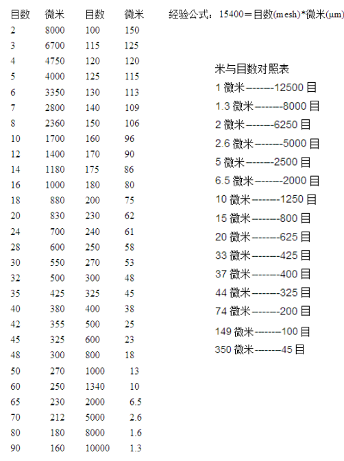 檢驗(yàn)篩篩格微米目數(shù)對(duì)照表